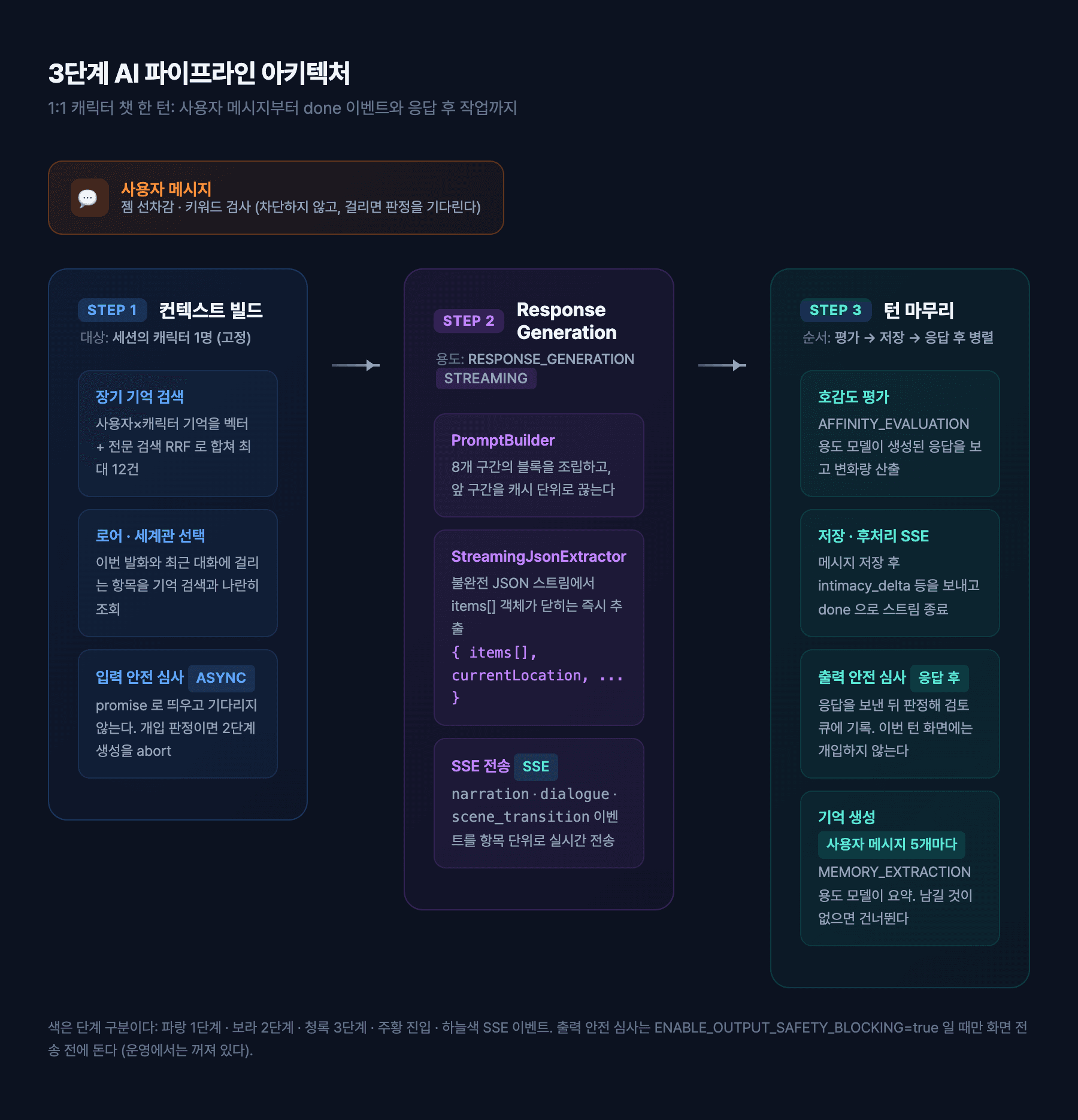 3단계 파이프라인 흐름도: 젬 선차감과 키워드 검사를 거친 사용자 메시지가 컨텍스트 빌드(기억 검색, 로어 선택, 입력 안전 심사 시작), 응답 생성(PromptBuilder, StreamingJsonExtractor, narration·dialogue·scene_transition SSE), 턴 마무리(호감도 평가, 저장과 done 이벤트, 응답 후 출력 안전 심사와 기억 생성)로 이어지는 흐름