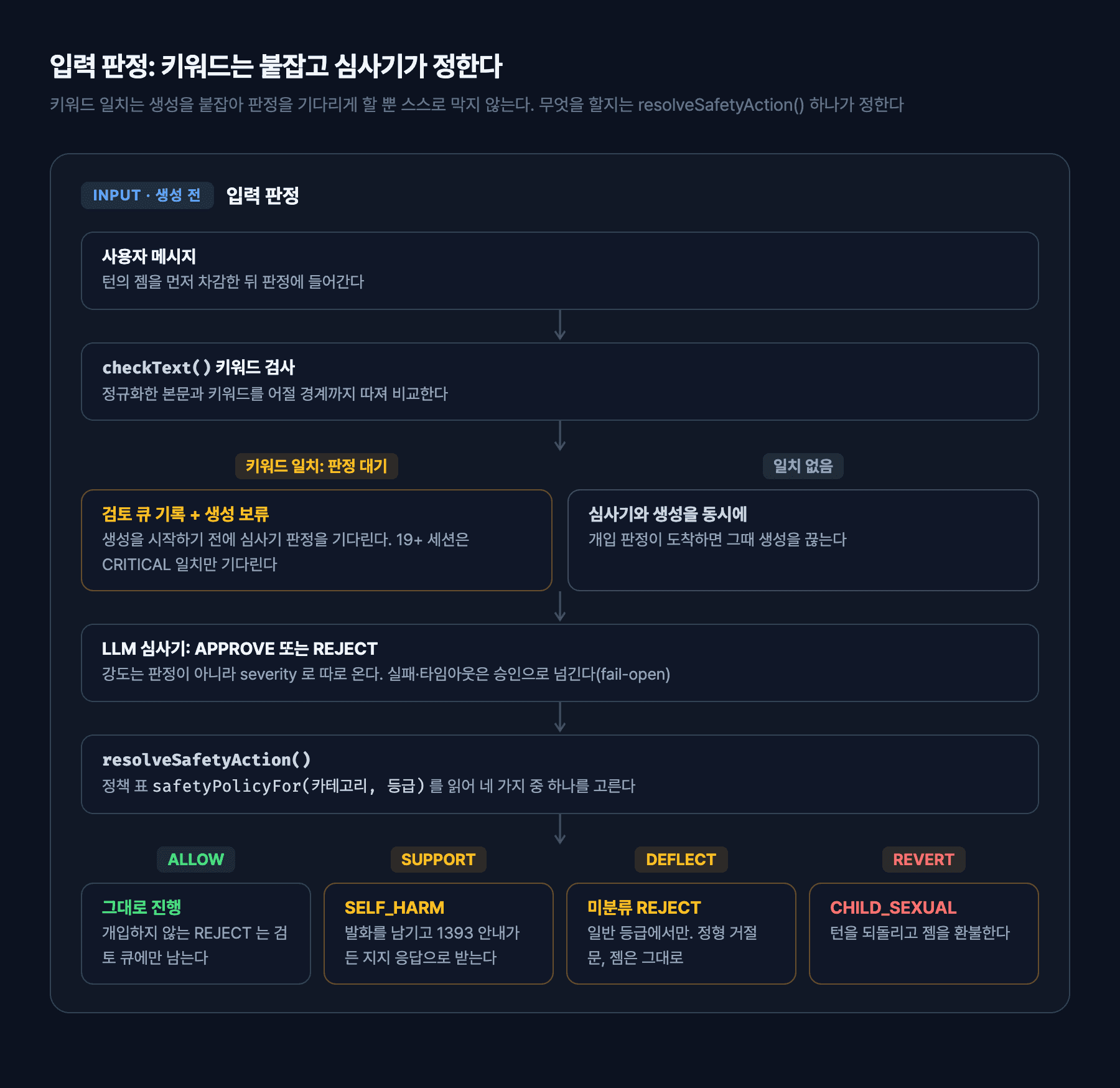 입력 판정 흐름도: 사용자 메시지의 키워드 검사에서 일치하면 생성을 보류하고 판정을 기다리며, 일치가 없으면 심사기와 생성을 동시에 돌린다. LLM 심사기의 APPROVE/REJECT 를 resolveSafetyAction()이 ALLOW, SUPPORT(SELF_HARM 지지 응답), DEFLECT(미분류 REJECT 정형 거절문), REVERT(CHILD_SEXUAL 되돌림과 젬 환불) 중 하나로 바꾼다