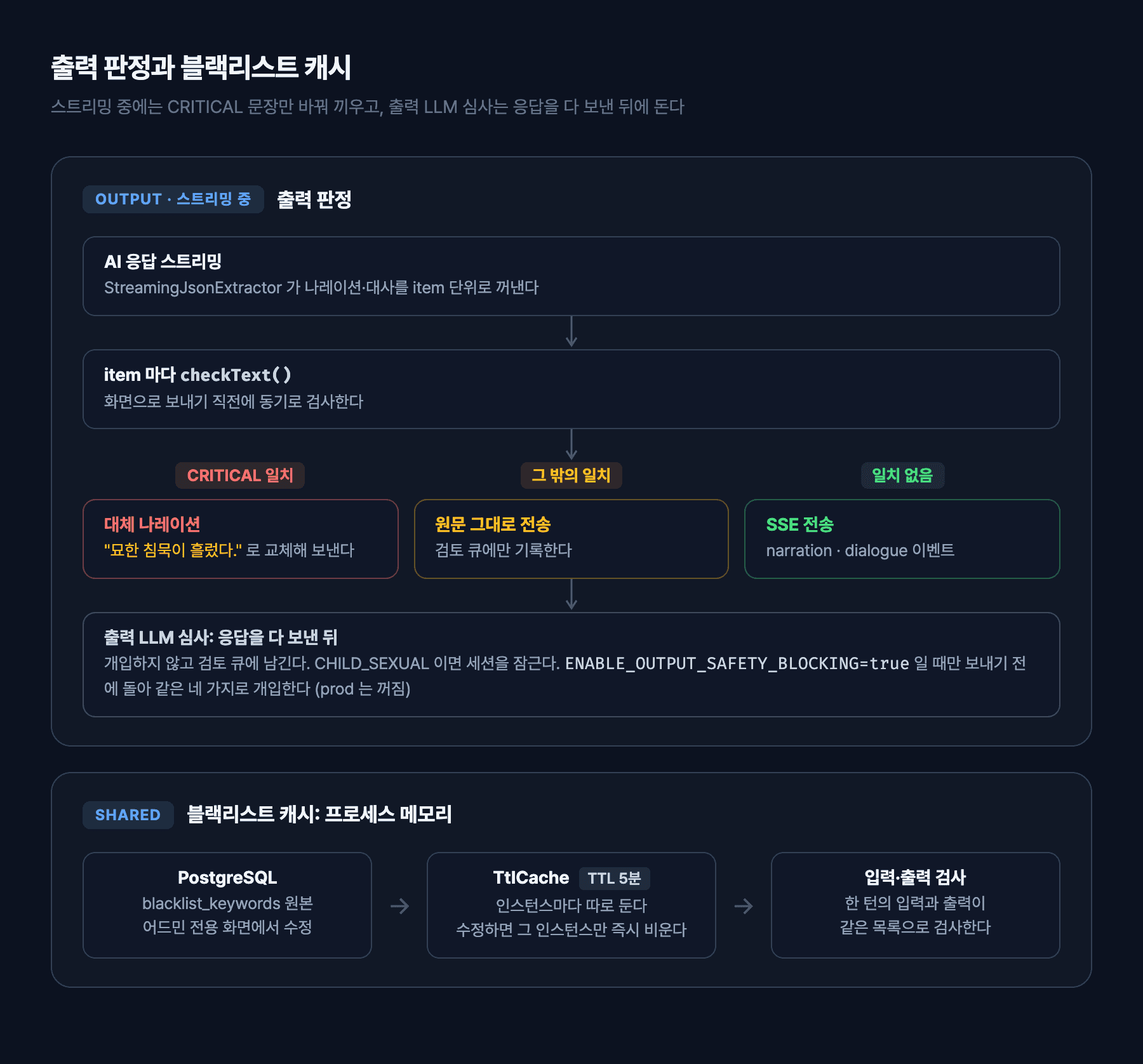 출력 판정과 블랙리스트 캐시 흐름도: 스트리밍 item 마다 키워드를 검사해 CRITICAL 일치는 "묘한 침묵이 흘렀다."로 바꾸고 그 밖의 일치는 원문대로 보내며 기록하고, 출력 LLM 심사는 응답 뒤에 돌아 CHILD_SEXUAL 이면 세션을 잠근다. 블랙리스트는 PostgreSQL 에서 인스턴스별 5분 TTL 메모리 캐시로 읽어 입력과 출력이 같은 목록을 쓴다