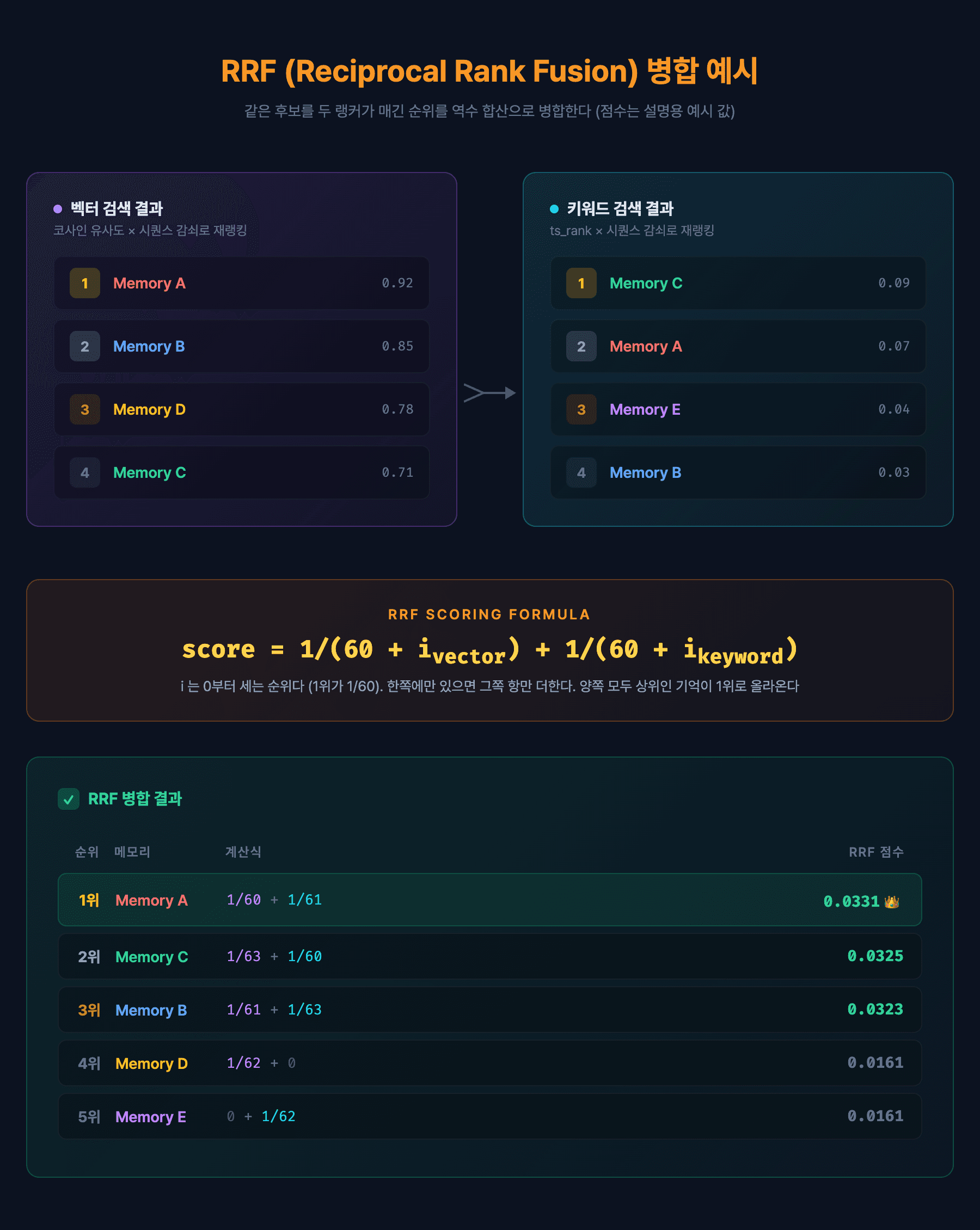 RRF 병합 예시: 시퀀스 감쇠로 재랭킹한 벡터 검색 순위와 ts_rank 키워드 검색 순위를 0부터 세는 순위 i 로 1/(60+i) 를 합산해, 양쪽 상위인 Memory A 가 0.0331 로 1위가 되는 계산