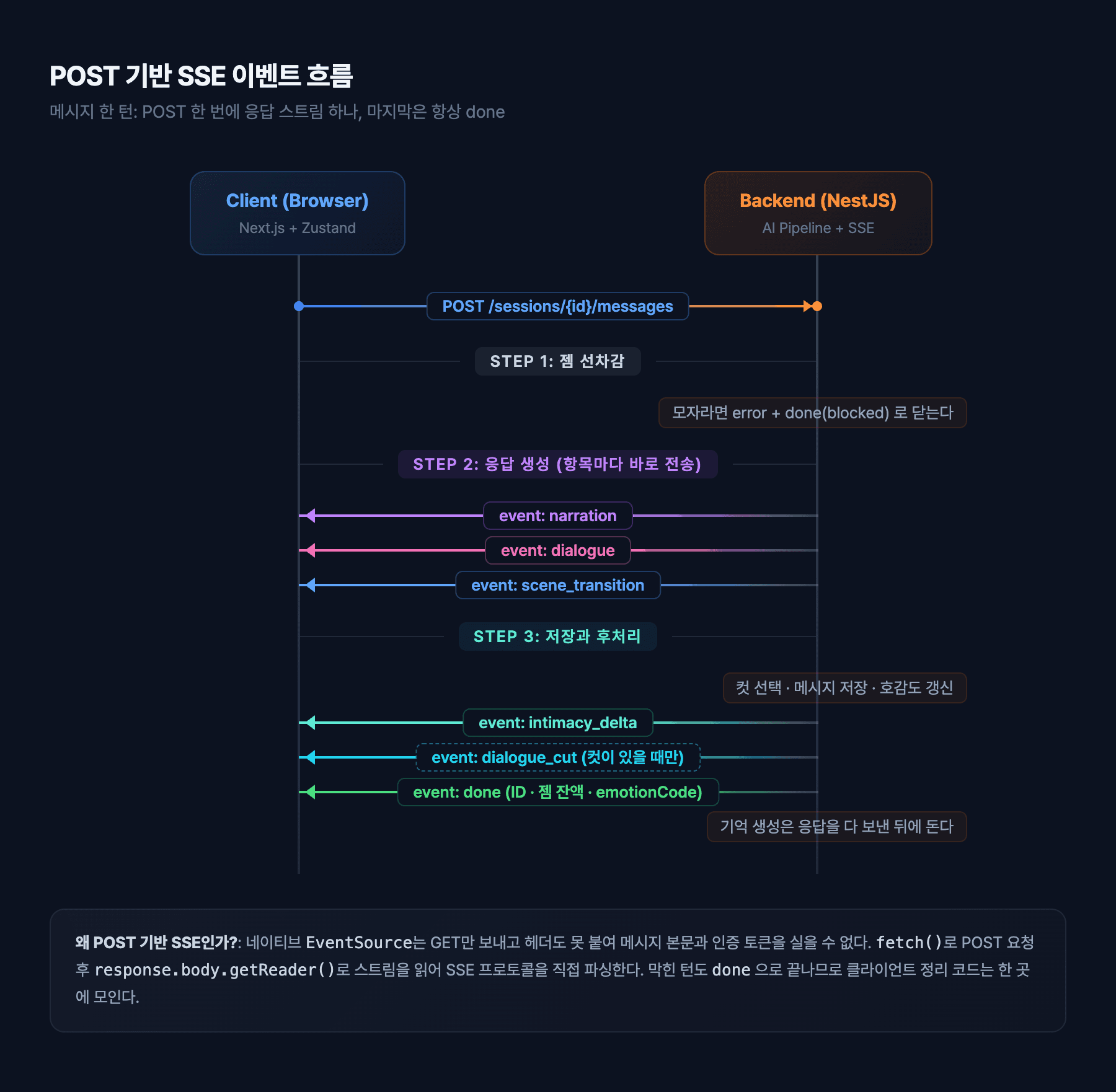 POST 기반 SSE 이벤트 흐름: POST 요청 뒤 젬 선차감, narration·dialogue·scene_transition 스트리밍, 저장과 호감도 갱신, intimacy_delta·dialogue_cut·done 순서