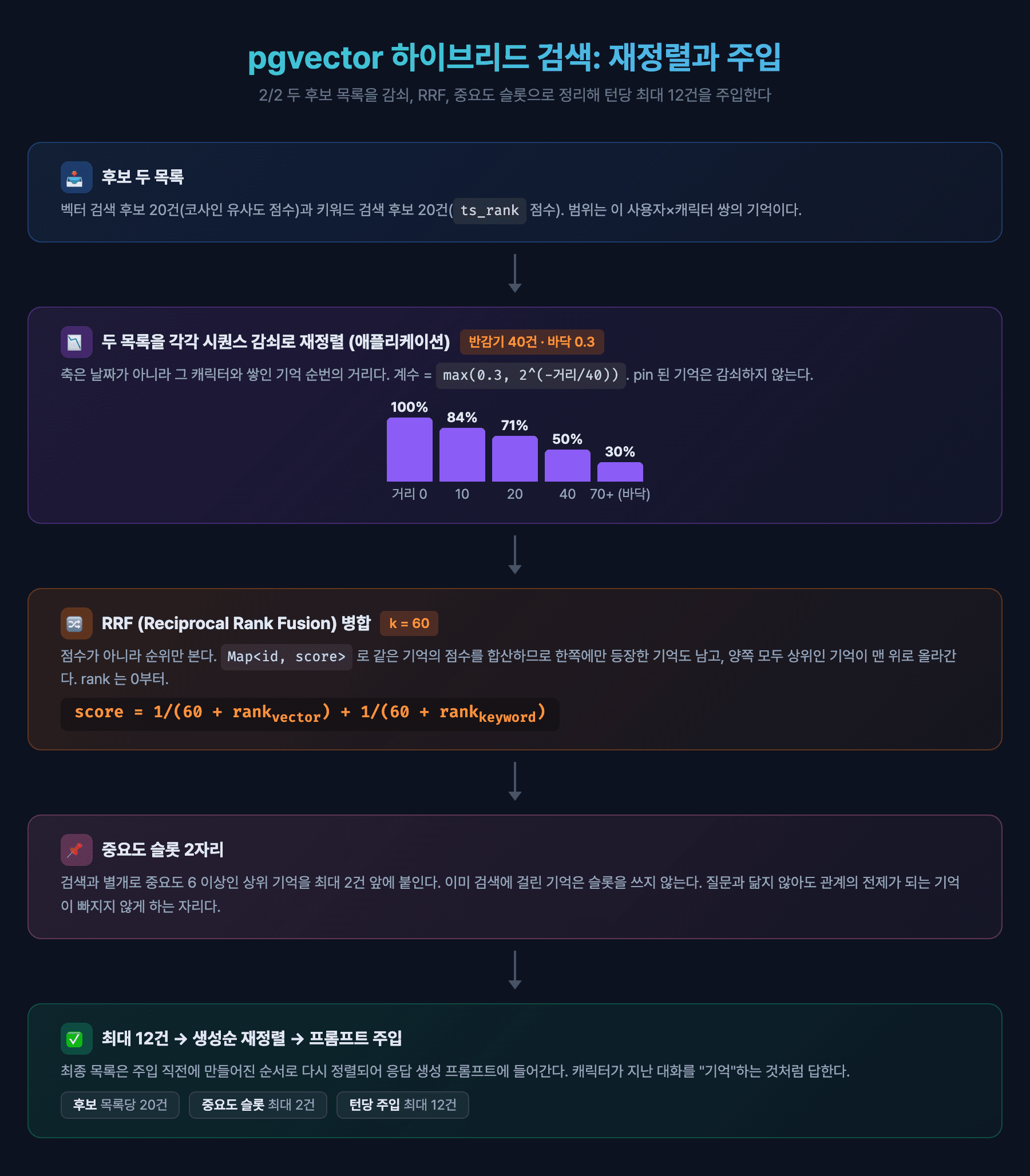 하이브리드 검색 2단계 재정렬과 주입: 벡터 후보와 키워드 후보 각 20건을 기억 순번 기준 시퀀스 감쇠(반감기 40건, 바닥 0.3)로 각각 재정렬하고, RRF k=60 으로 병합한 뒤 중요도 6 이상 기억에 슬롯 2자리를 떼어 주고, 턴당 최대 12건을 생성순으로 다시 정렬해 프롬프트에 주입하는 흐름