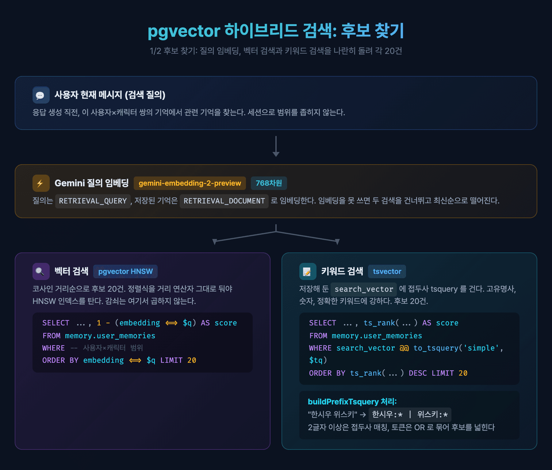 하이브리드 검색 1단계 후보 찾기: 사용자 메시지를 Gemini gemini-embedding-2-preview 768차원 질의 임베딩으로 바꾼 뒤, user_memories 에서 코사인 거리순 벡터 검색과 search_vector 에 접두사 OR tsquery 를 거는 키워드 검색을 나란히 돌려 각 20건의 후보를 가져오는 흐름