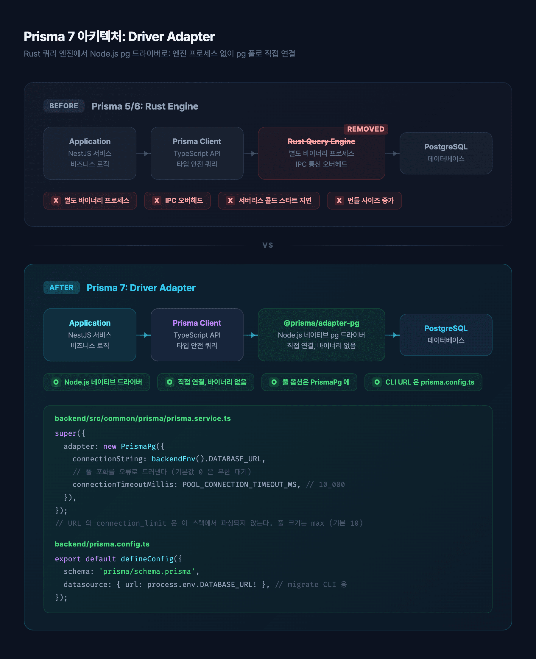 Prisma 7 driver adapter 구조: 이전 메이저의 Rust 쿼리 엔진 경로와 Prisma 7의 Application, Prisma Client, @prisma/adapter-pg, PostgreSQL 경로 비교, 그리고 PrismaService 에서 PrismaPg 에 connectionString 과 connectionTimeoutMillis 를 넘기고 URL 은 prisma.config.ts 에 두는 설정