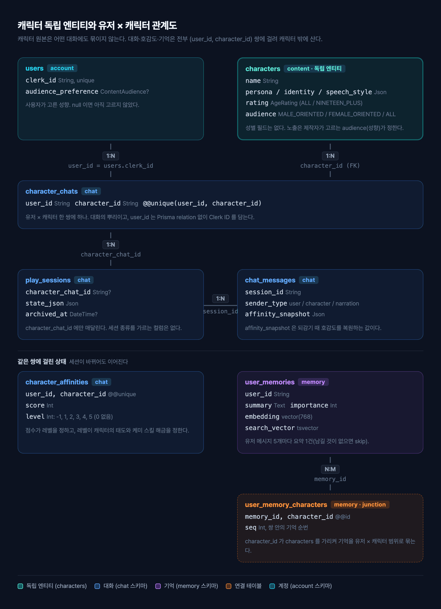 캐릭터 독립 엔티티와 유저 × 캐릭터 관계도: users 와 characters 가 각각 1:N 으로 character_chats(user_id, character_id 유니크)에 이어지고, play_sessions 는 character_chat_id 에만 매달려 chat_messages 를 가진다. 같은 쌍에 character_affinities(레벨 -1, 1~5)와 user_memories(vector(768))가 걸리고, user_memory_characters 가 기억을 캐릭터에 잇는다. characters 에는 성별 필드 없이 audience(성향)만 있다