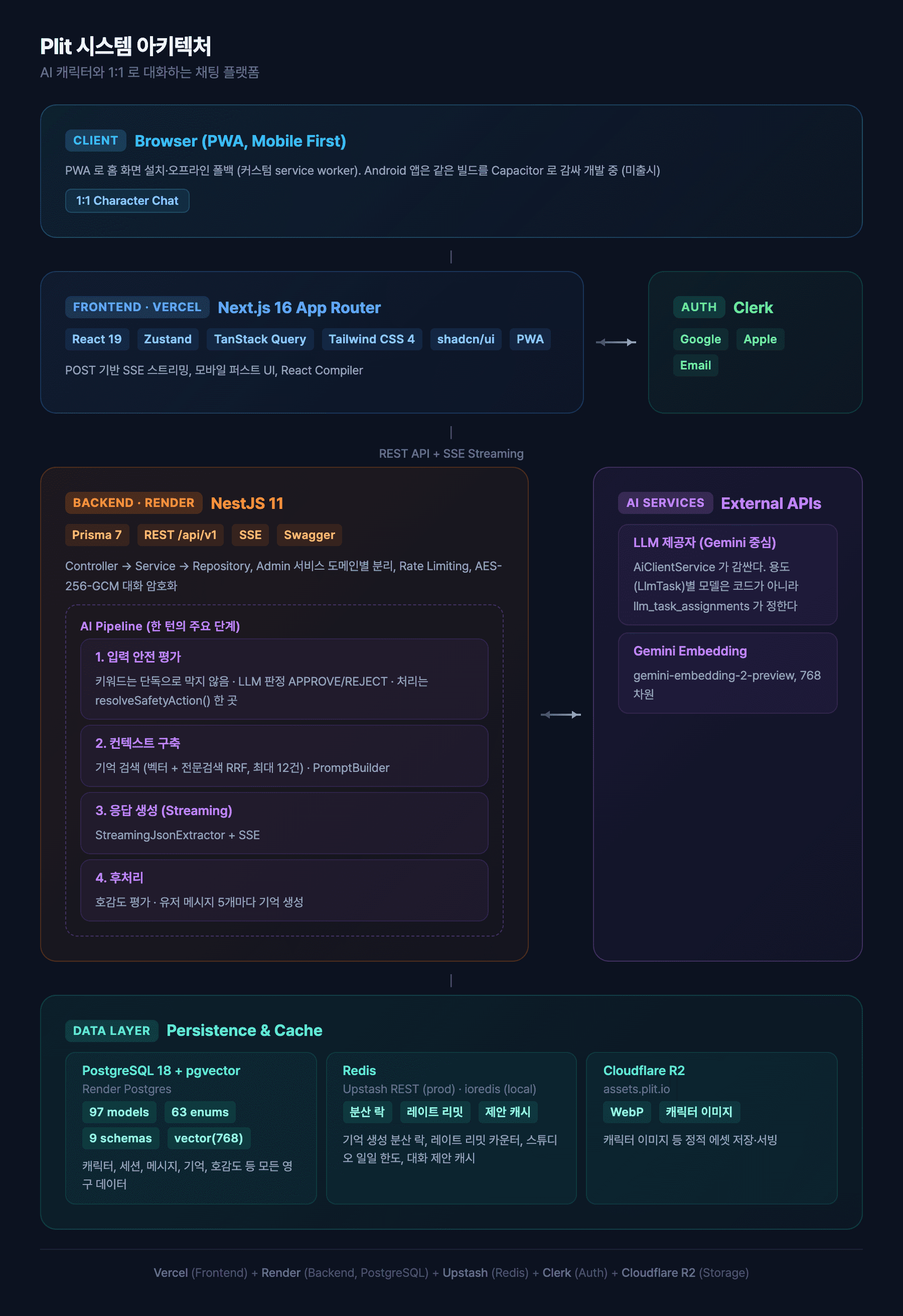 Plit 시스템 아키텍처: 1:1 캐릭터 챗 PWA 클라이언트, Vercel 의 Next.js 16 프론트엔드와 Clerk 인증, Render 의 NestJS 11 백엔드와 4단계 AI 파이프라인(입력 안전 평가, 컨텍스트 구축, 스트리밍 응답 생성, 후처리), 용도별로 배정되는 LLM 제공자와 Gemini 임베딩, Render Postgres(97개 모델, vector(768))·Upstash Redis·Cloudflare R2 데이터 계층