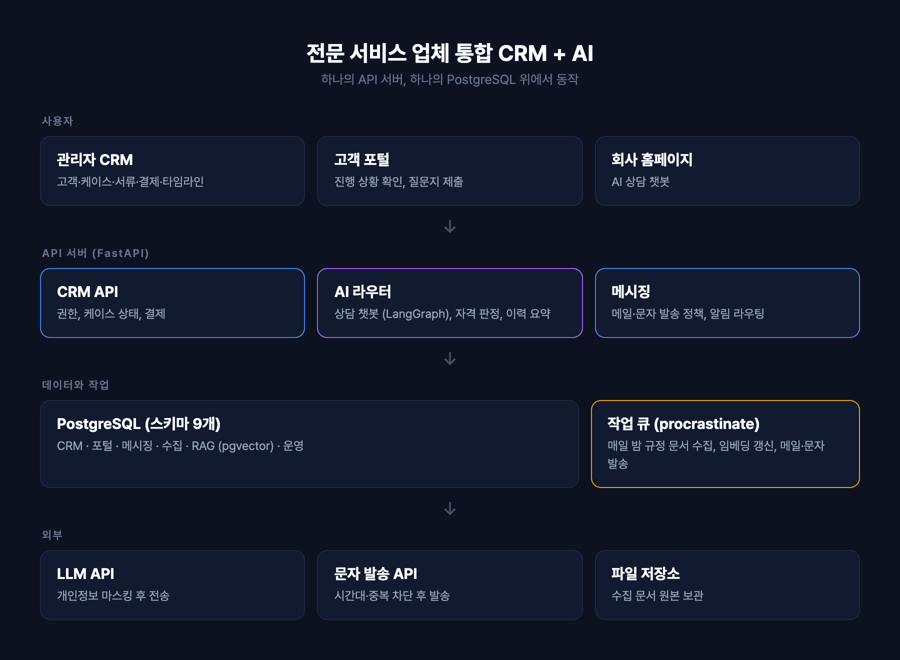 통합 CRM + AI 시스템 구조도