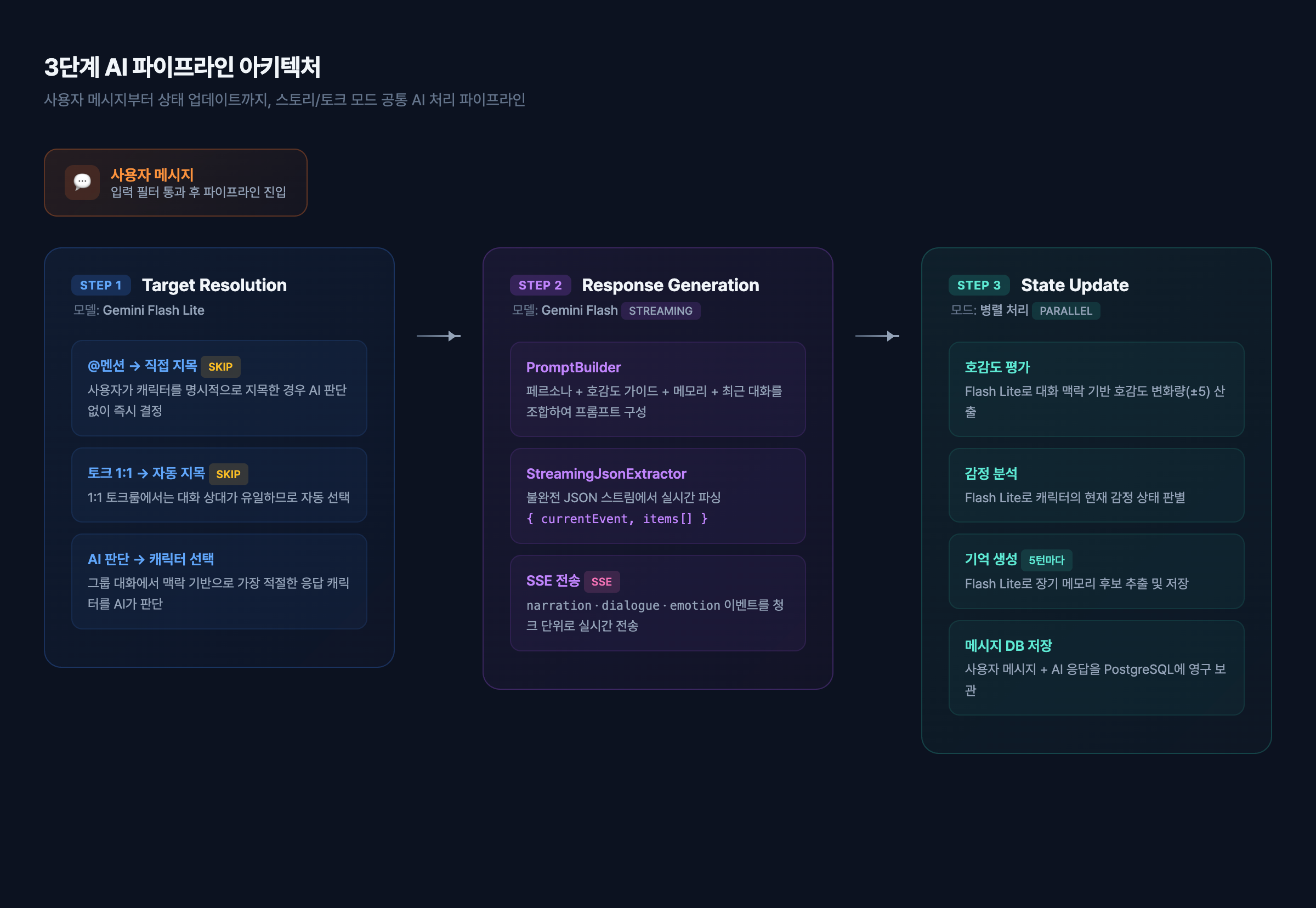 3단계 파이프라인 아키텍처 — 사용자 메시지에서 Target Resolution, Response Generation, State Update까지의 흐름